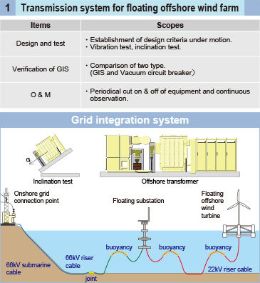 Transmission system for floating offshore wind farm