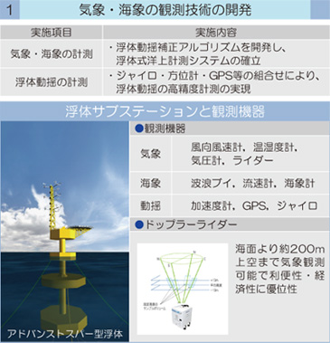気象・海象の観測技術の開発