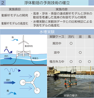 浮体動揺の予測技術の確立