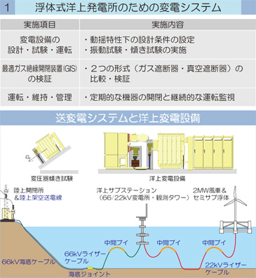 浮体式洋上発電所のための変電システム