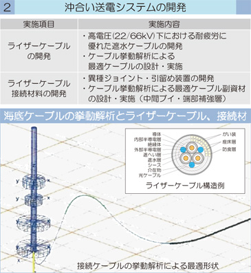 沖合い送電システムの開発
