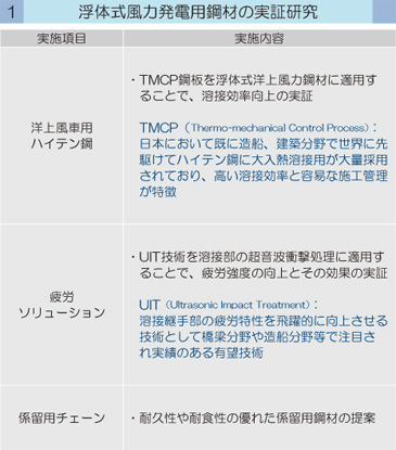 浮体式風力発電用鋼材の実証研究