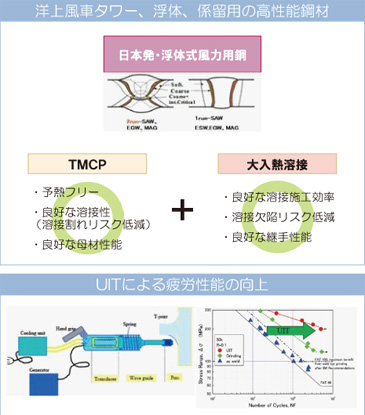 浮体式風力発電用鋼材の実証研究