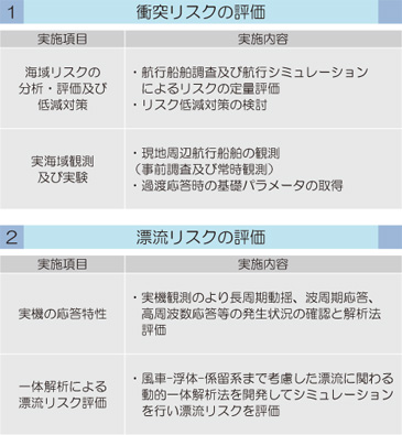 リスクの評価