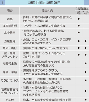 調査地域と調査項目